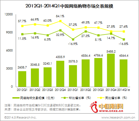 2014Q1 B2Cռ繺г39.9%