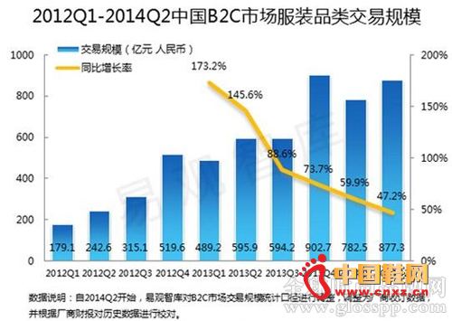 2012굽2014װB2C׹ģ