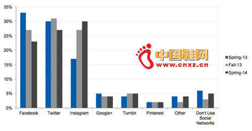 Instagram Խ Twitter  Facebook״γΪҪ罻繤