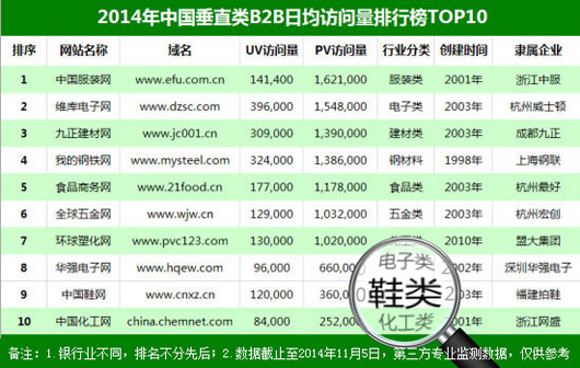 2014йֱB2BվаTOP10