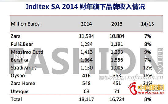 Zaraĸ˾Inditexȫӯ5%