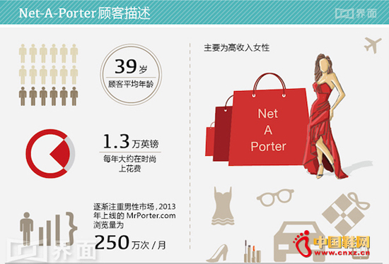 Net-A-Porter Group˿