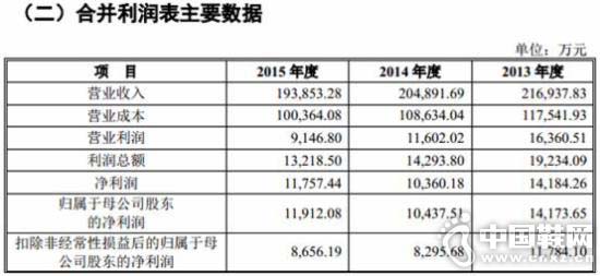 哈森公司业绩 哈森公司业绩