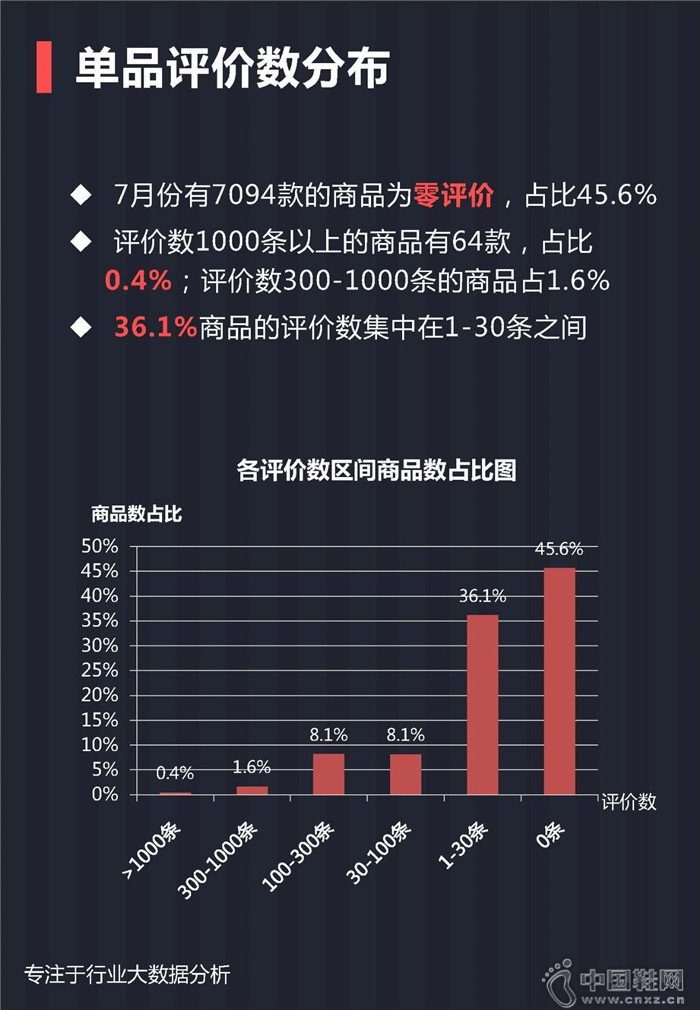 7月份女士单鞋行业报告 7月份女士单鞋行业报告